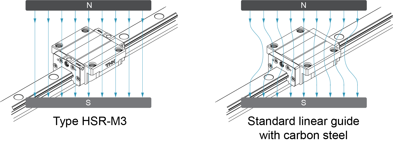  Placement within a magnetic field 